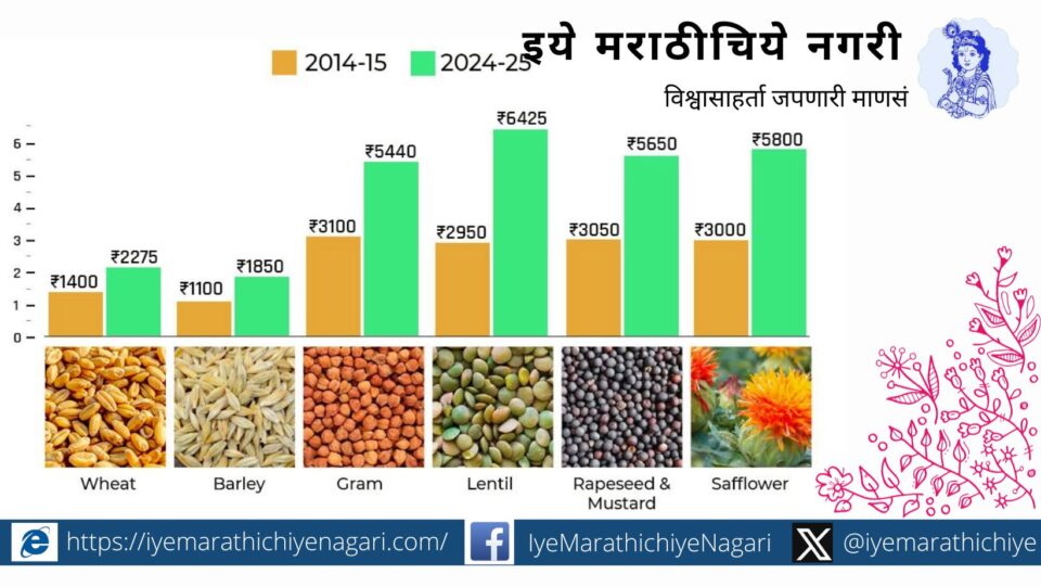 425 in the MSP of lentils and Rs 200 for white mustard and black mustard