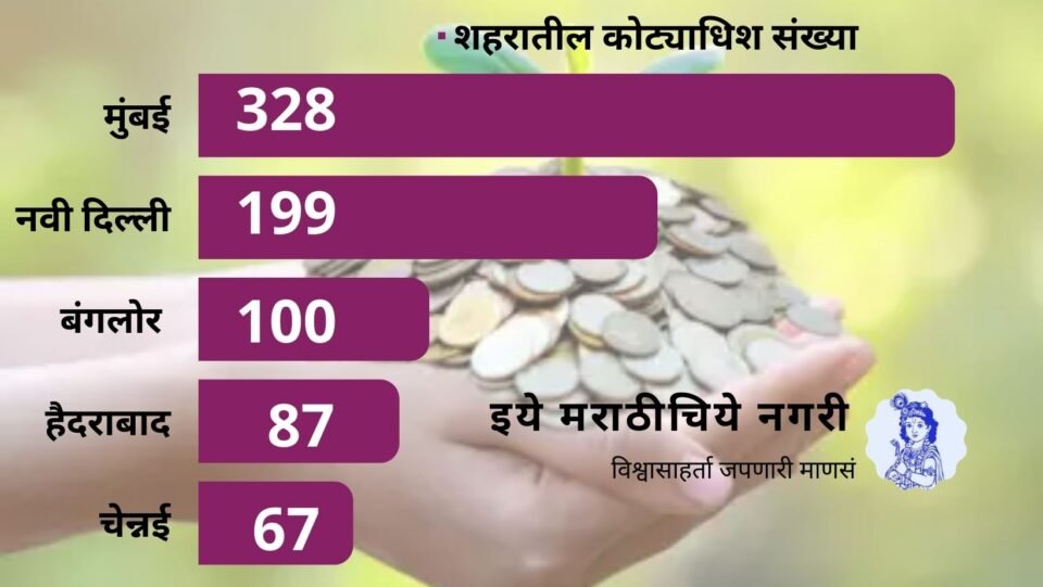 A significant increase in the number of millionaires along with the economy