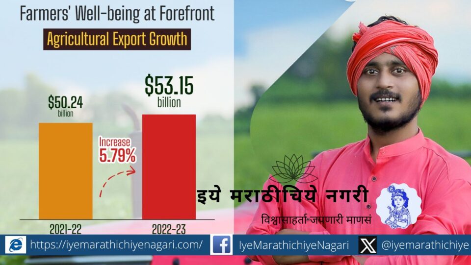 India's agricultural exports to $53.1 billion in FY 2022-23