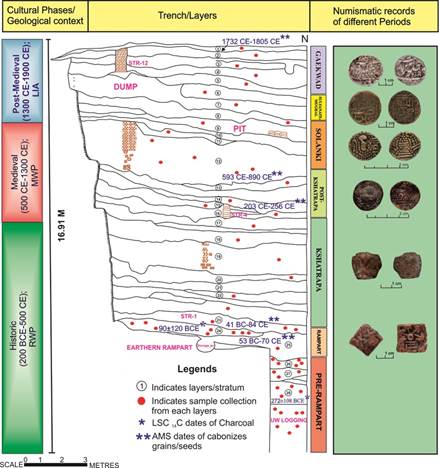 Figure. 2 Stratigraphy at the site Vadnagar from historic phase to the Post Medieval phase of locality C showing cultural phases, radiocarbon dates, sample collection (red dot) from each layers and numismatic records.