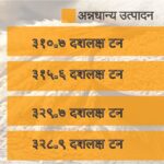 Average annual growth rate of 4.18 percent in agriculture sector in last five years Economic Survey