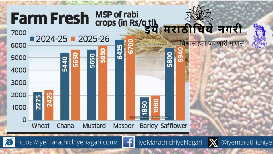 Increase in MSP of rabi crops