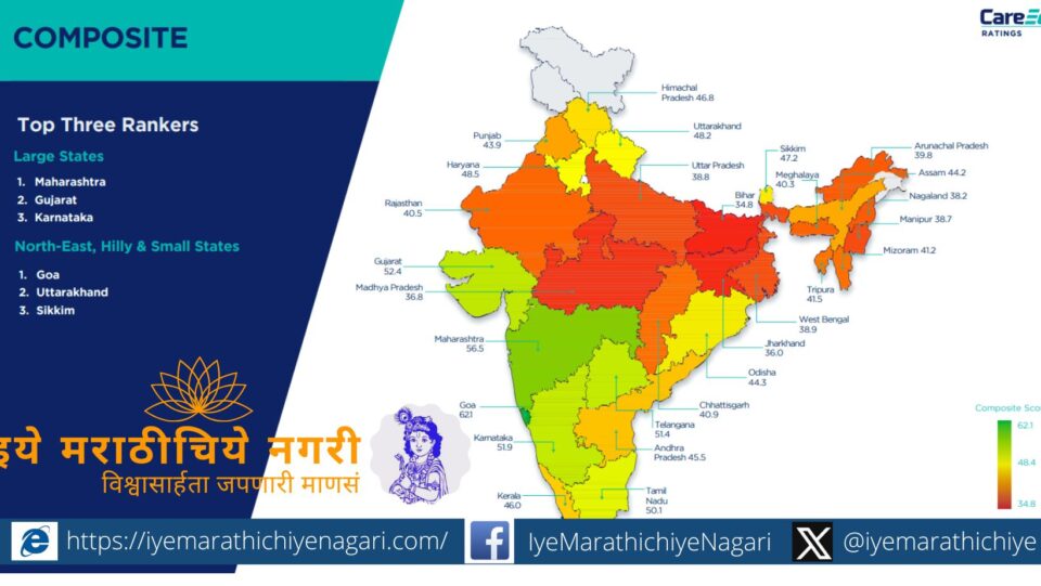 Graph showing Maharashtra's top overall rank and dips in key development indicators in CARE Edge 2025 report.