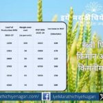 केंद्रीय मंत्रिमंडळाने 2026-27 हंगामासाठी रब्बी पिकांच्या किमान आधारभूत किमतीत वाढ मंजूर केली. गहू, हरभरा, मसूर, मोहरी, करडई शेतकऱ्यांना योग्य हमीभाव.