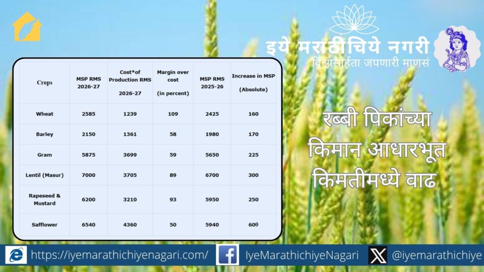 केंद्रीय मंत्रिमंडळाने 2026-27 हंगामासाठी रब्बी पिकांच्या किमान आधारभूत किमतीत वाढ मंजूर केली. गहू, हरभरा, मसूर, मोहरी, करडई शेतकऱ्यांना योग्य हमीभाव.