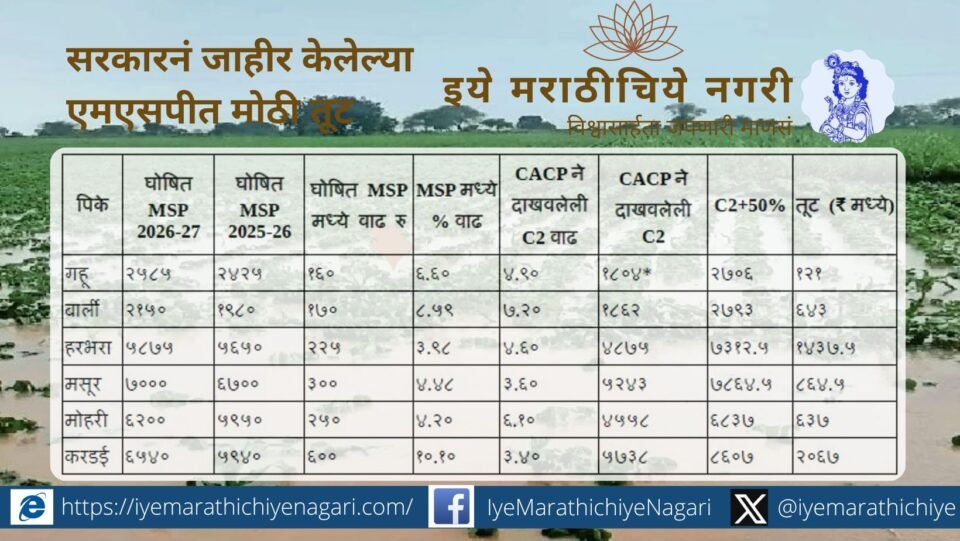 रबी हंगामातील एमएसपीविरोधात अखिल भारतीय किसान सभेचा आक्रोश; शेतकऱ्यांच्या विश्वासघाताविरोधात देशव्यापी आंदोलनाची घोषणा. कायदेशीर हमी आणि कर्जमाफीची मागणी.