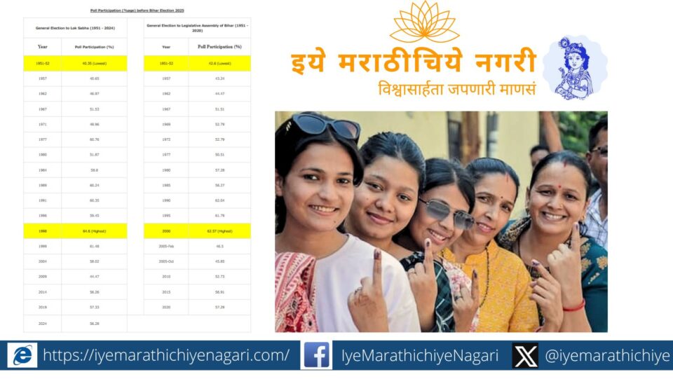 बिहार विधानसभा निवडणुकीच्या पहिल्या टप्प्यात 64.66% मतदानाची नोंद झाली. राज्यातील आतापर्यंतचे सर्वाधिक मतदान शांततेत पार पडले. निवडणूक आयोगाने संपूर्ण वेबकास्टिंग केली.