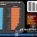 २५ देशांतील सर्वेक्षणात भारतातील केवळ १४ टक्के नागरिकांना कृत्रिम बुद्धिमत्तेबाबत माहिती असल्याचे आढळले. भारत अजूनही जागरुकतेत मागे आहे, असे अहवालात नमूद.
