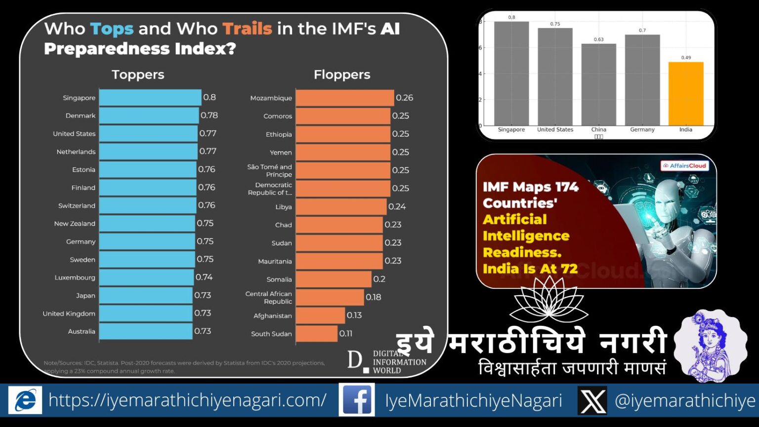 २५ देशांतील सर्वेक्षणात भारतातील केवळ १४ टक्के नागरिकांना कृत्रिम बुद्धिमत्तेबाबत माहिती असल्याचे आढळले. भारत अजूनही जागरुकतेत मागे आहे, असे अहवालात नमूद.