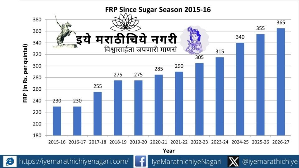 Sugarcane field with farmers highlighting ₹365 per quintal FRP announcement for 2026-27 season in India.