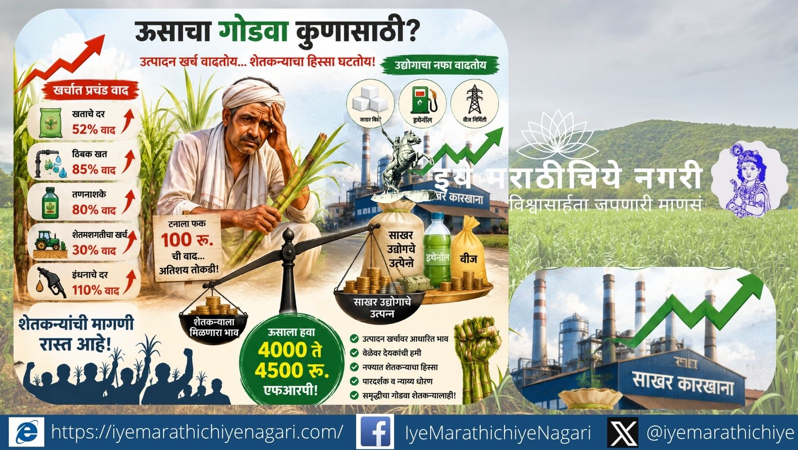 Illustration showing distressed sugarcane farmers, rising farming costs, sugar factory profits, and demand for ₹4500 FRP for sugarcane in India.